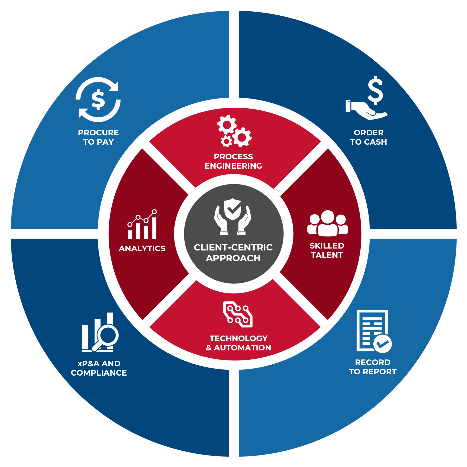 FinanceAccountingWheel